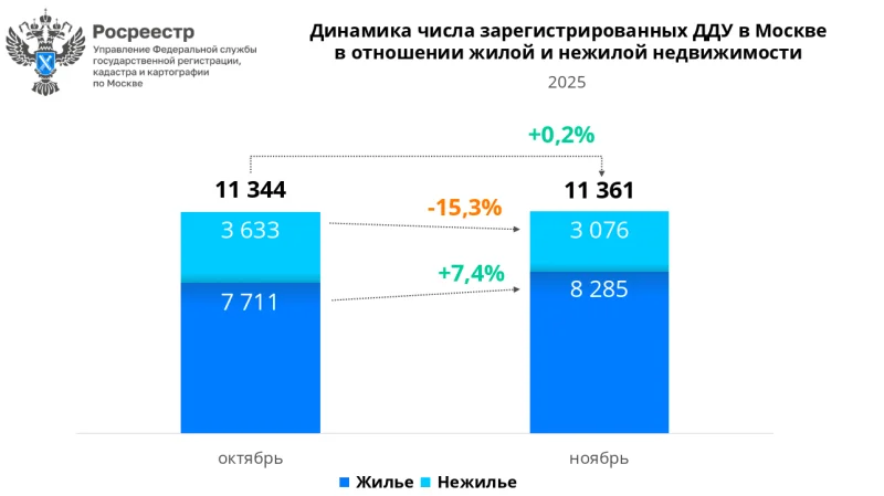 Росреестр зафиксировал серьезное падение на рынке коммерческой недвижимости в ноябре 2025 года